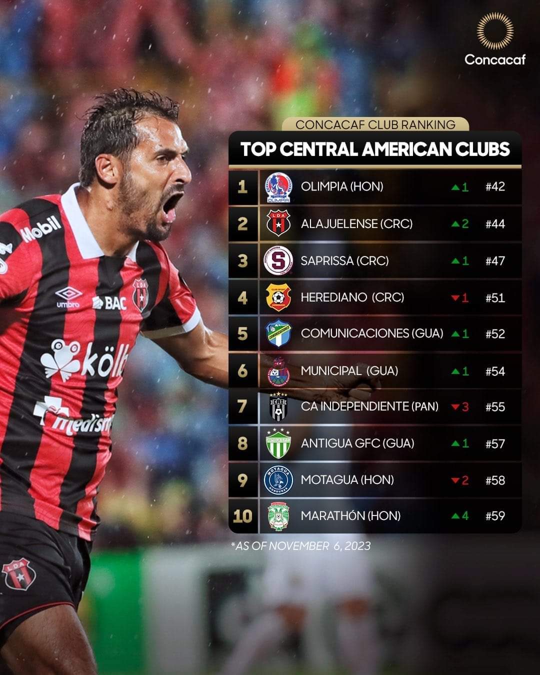 Costa Rica tiene dos equipos en el podio del ranking centroamericano de clubes de Concacaf.