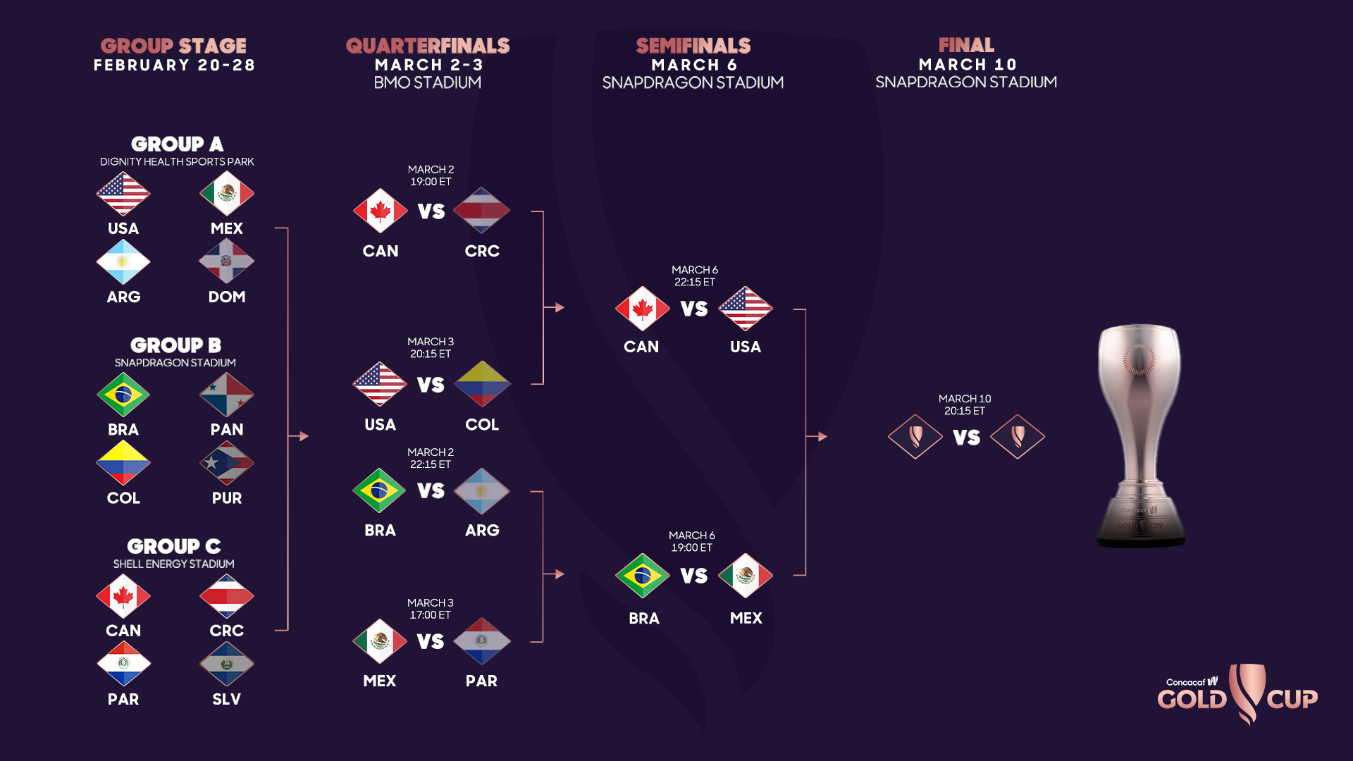 Confirmados los enfrentamientos para las semifinales de la Copa Oro
