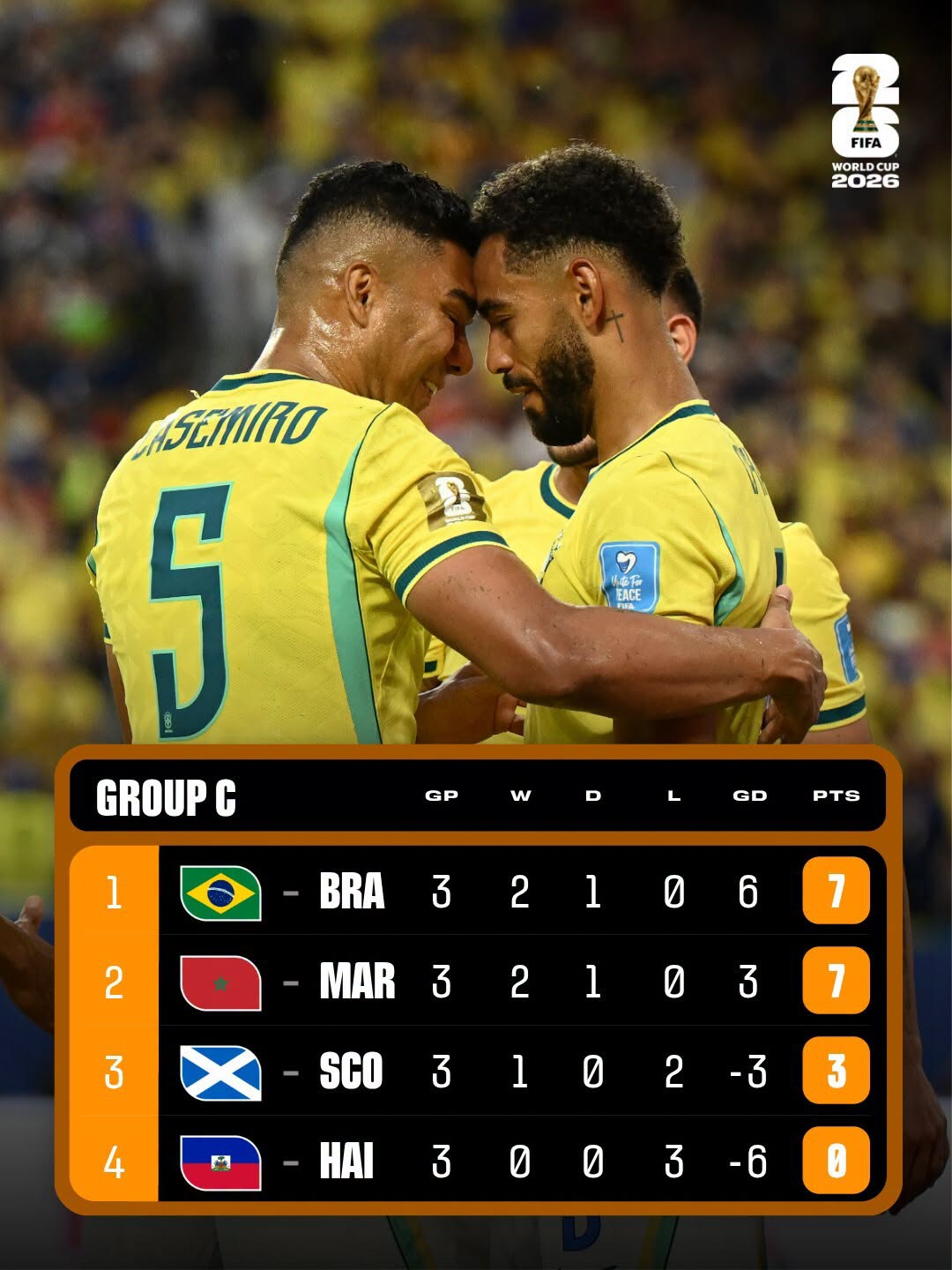 Brasil se lució ante una débil Escocia y Marruecos sufrió para meterse en la siguiente fase del Mundial.