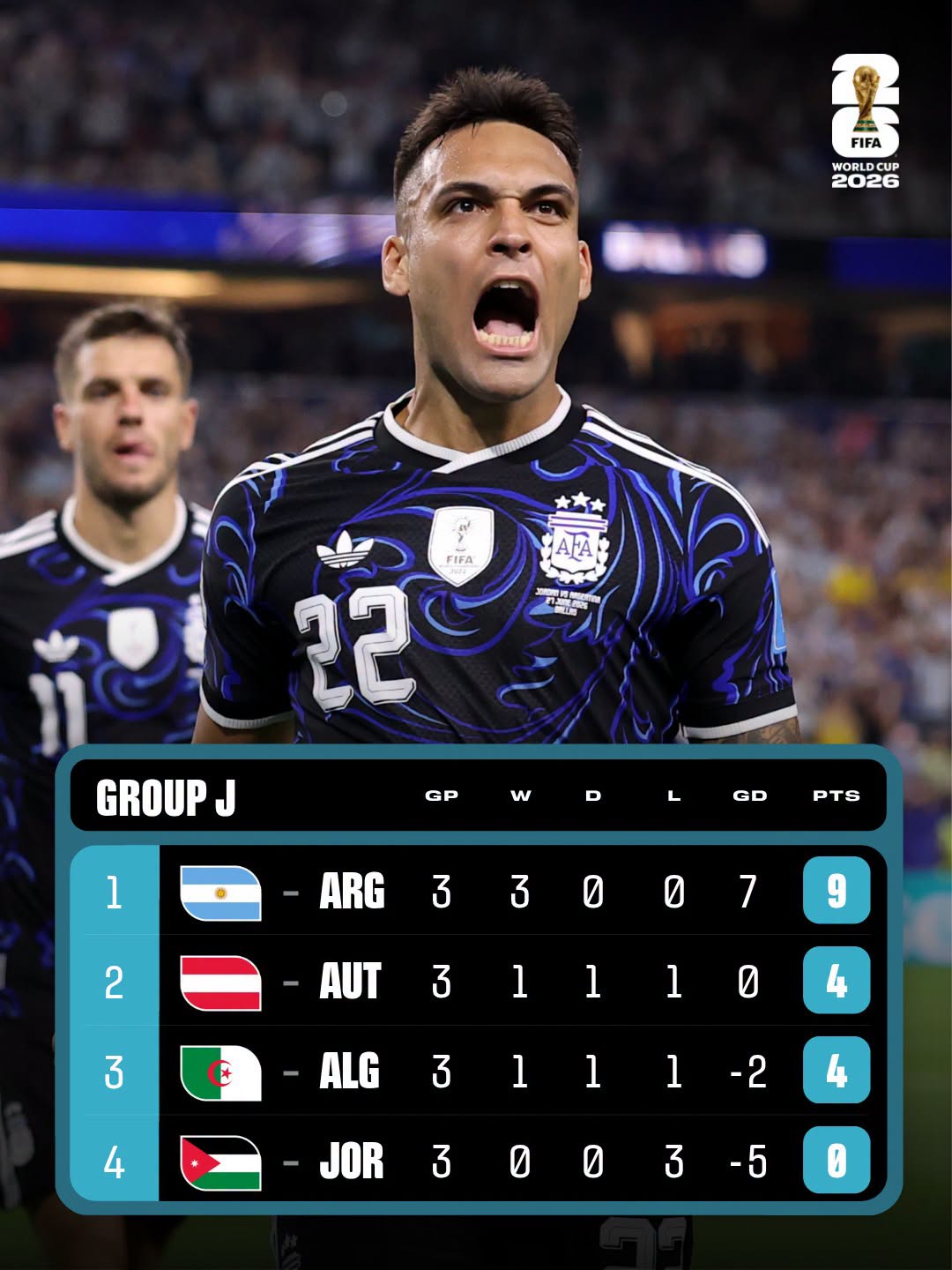 Argentina cerró el Grupo J con puntaje perfecto. Austria y Argelia se metieron en dieciseisavos.