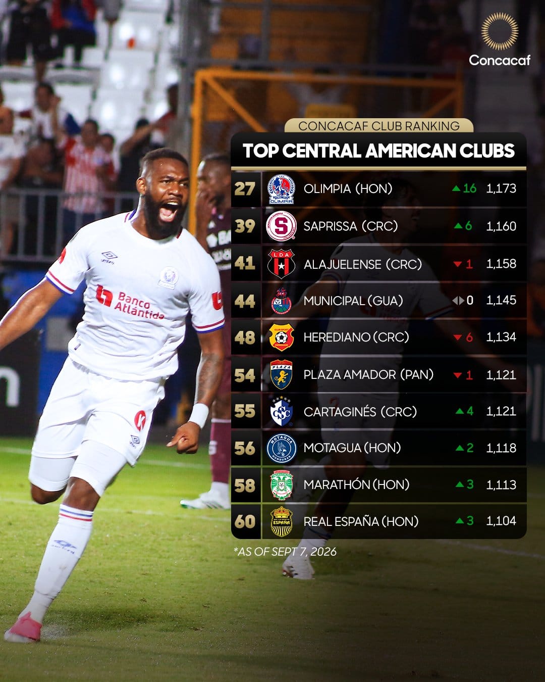 Toluca FC lidera ranking de clubes de Concacaf y Olimpia en Centroamérica.